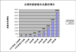  1977-2005年全国肝脏移植数量<br>