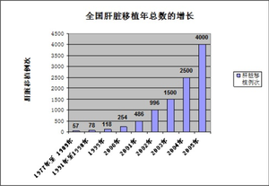  1977-2005年全國肝臟移植數量
<br>